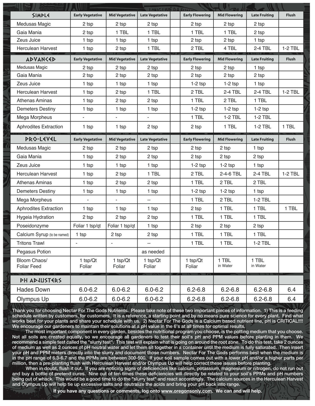 Nectar Of The Gods Feeding Chart