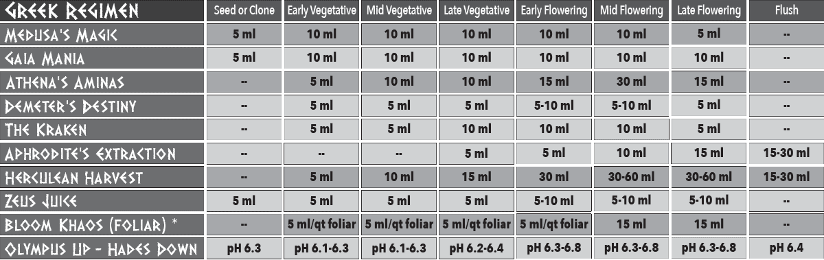 Nectar Of The Gods Feeding Chart