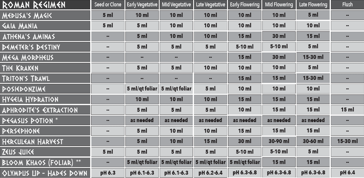 Success Nutrients Feed Chart