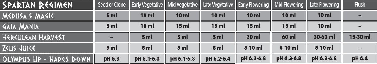 Success Nutrients Feed Chart